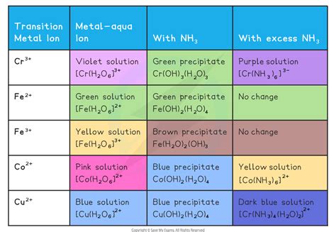 6.1: Ions .